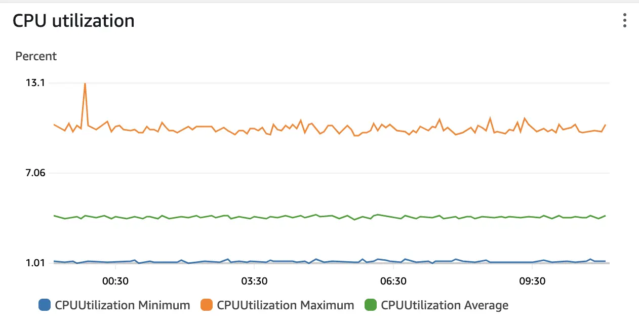 CPU Usage