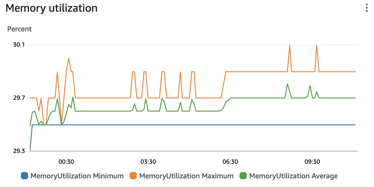 memory Usage